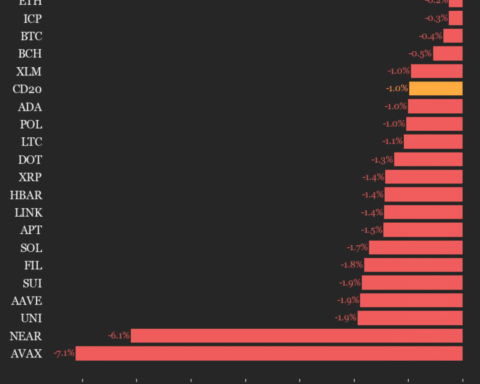 Mise à jour des performances du CoinDesk 20 : Avalanche (AVAX) chute de 7,1 %, l'indice en baisse