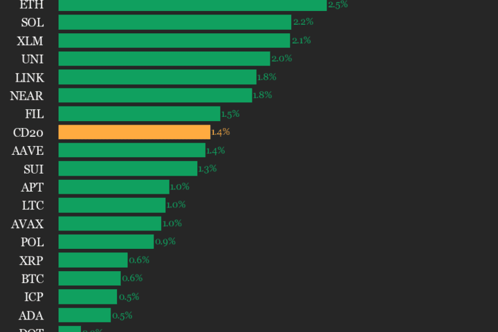 Mise à jour des performances du CoinDesk 20 : l'indice progresse de 1,4 % avec tous les actifs en hausse