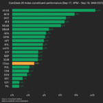 Mise à jour des performances du CoinDesk 20 : l'indice progresse de 2,8 % avec tous les actifs en hausse
