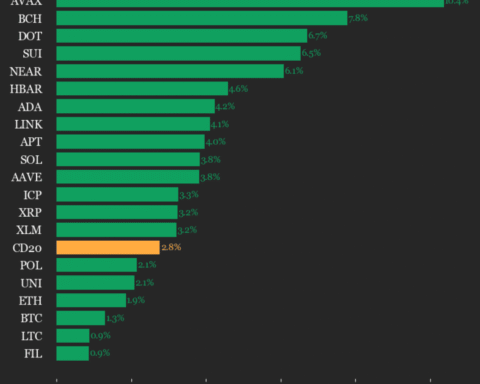 Mise à jour des performances du CoinDesk 20 : l'indice progresse de 2,8 % avec tous les actifs en hausse