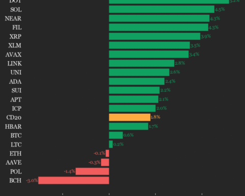 Mise à jour des performances du CoinDesk 20 : Polkadot (DOT) augmente de 5,2%