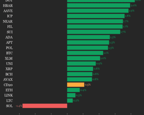 Mise à jour des performances du CoinDesk 20 : Polkadot (DOT) en hausse de 2,1 % alors que l'indice progresse