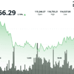 Mise à jour du marché : le bitcoin se consolide autour de 115 000 $, entre fragilité et retour à la normale
