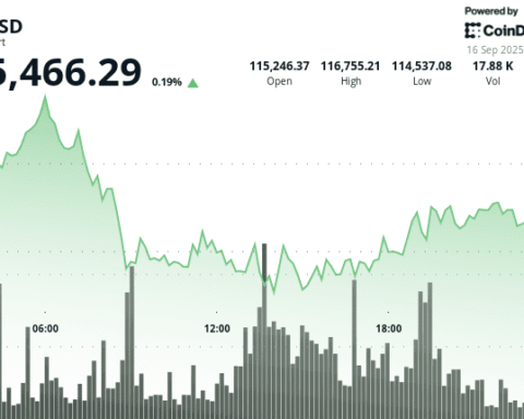 Mise à jour du marché : le bitcoin se consolide autour de 115 000 $, entre fragilité et retour à la normale