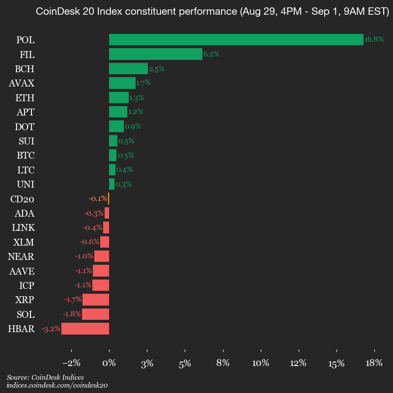 Polygon en tête des gains crypto avec un bond de 16 % ce week-end, le CoinDesk 20 reste stable