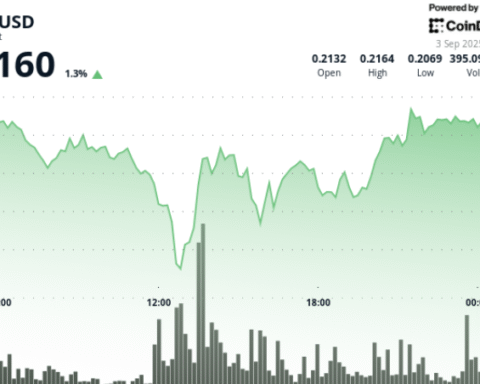 Rupture triangulaire DOGE/BTC souligne un potentiel rallye si la résistance de 0,22 $ est franchie
