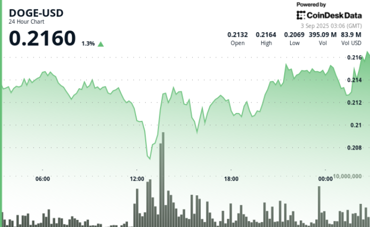 Rupture triangulaire DOGE/BTC souligne un potentiel rallye si la résistance de 0,22 $ est franchie