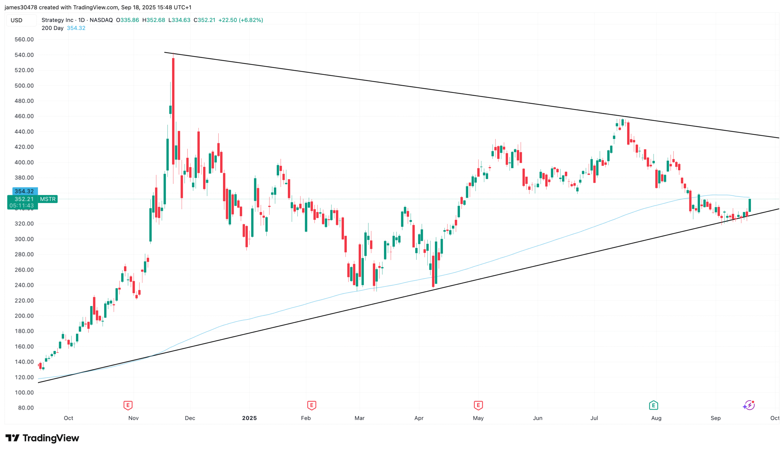 Strategy approche de sa moyenne mobile simple de 200 jours alors que le bitcoin atteint 118 000 $