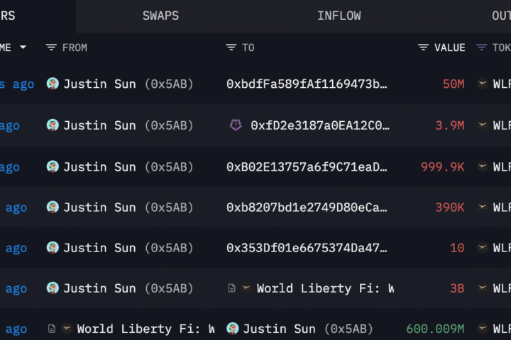 World Liberty Financial запрещает адрес Джастина Суна с 107 млн долларов WLFI