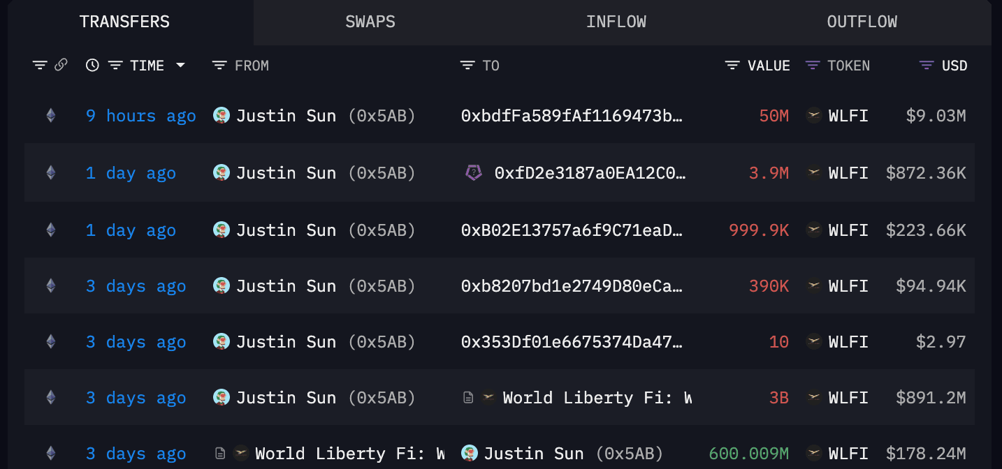 World Liberty Financial запрещает адрес Джастина Суна с 107 млн долларов WLFI