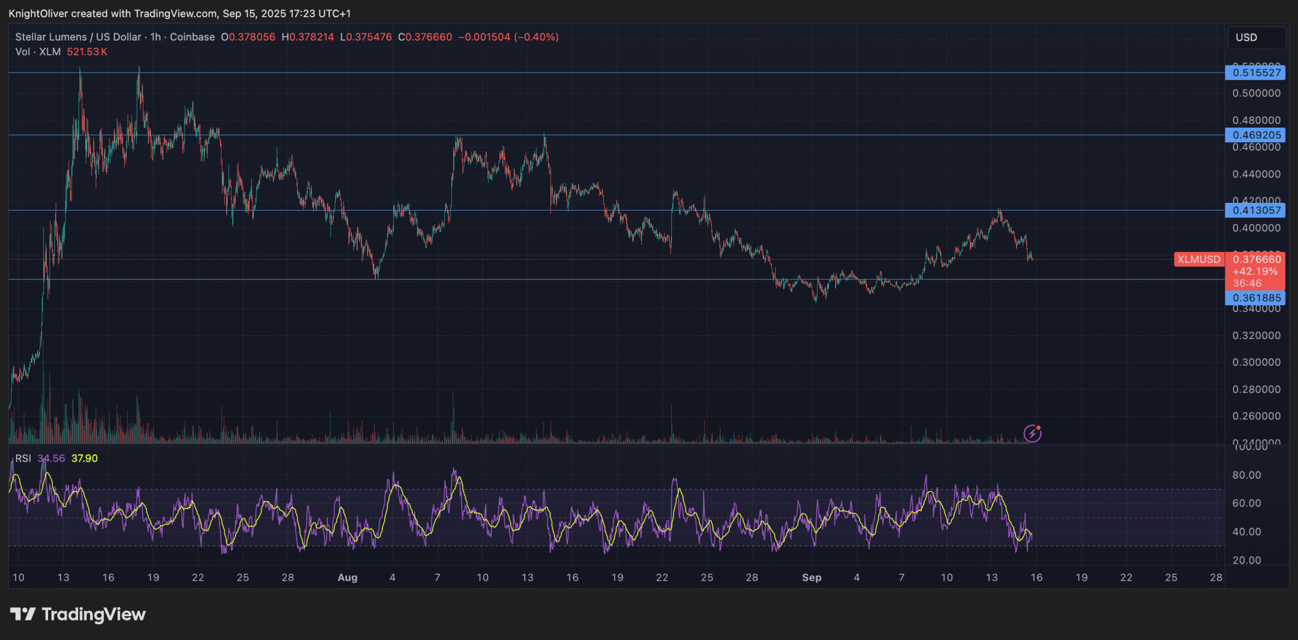 XLM subit une forte volatilité en raison des ventes institutionnelles