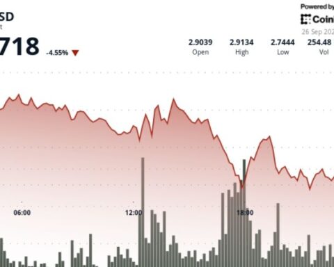 XRP падает на 6% в результате падения биткойна, вызывая пессимизм среди трейдеров