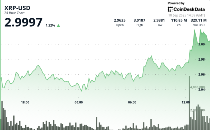 XRP dépasse 3 $ grâce à l'augmentation des volumes institutionnels suite à des avancées réglementaires en Europe