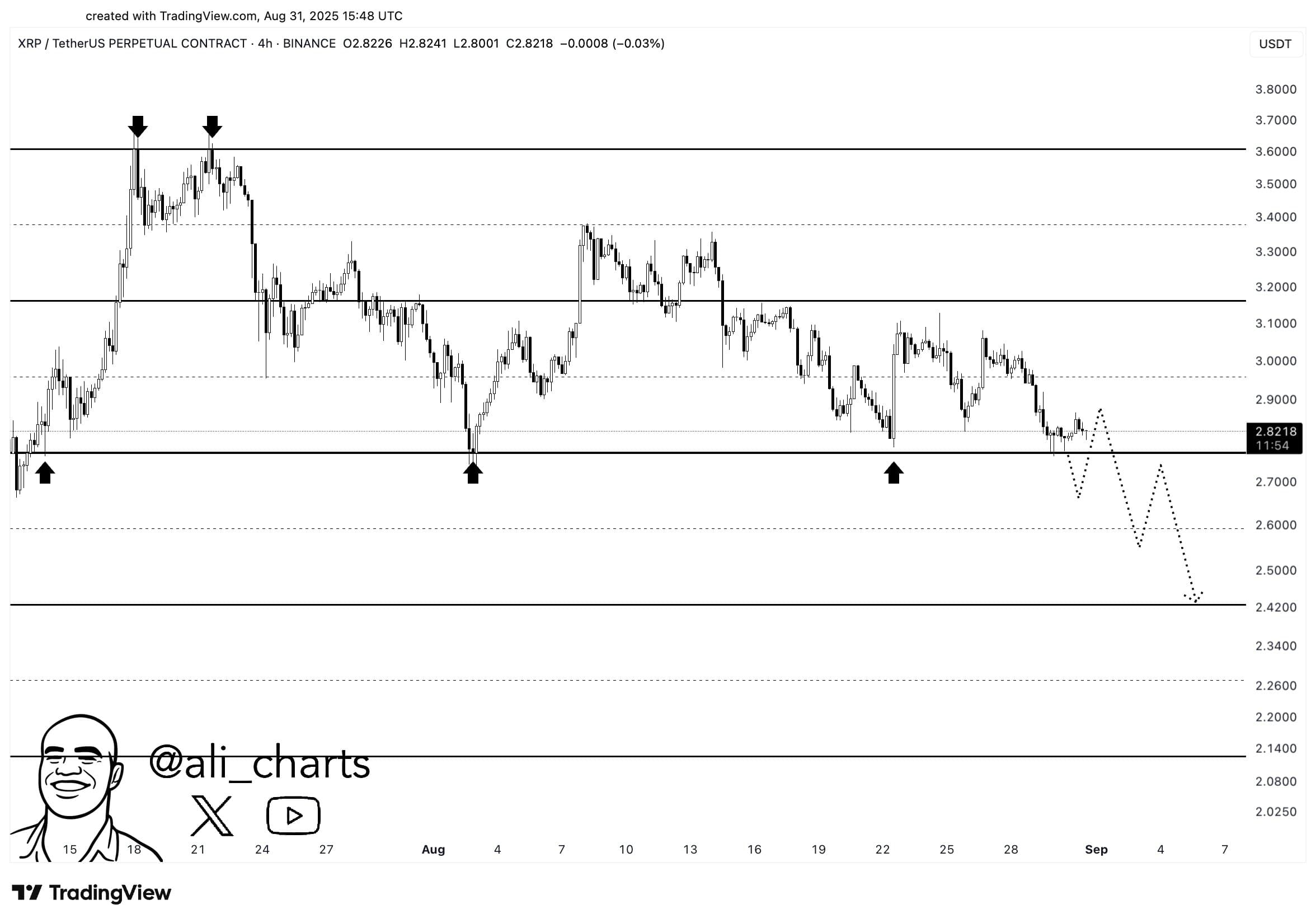 XRP se maintient près de 2,75 $ alors qu'un analyste évalue les risques à 2,40 $ et le potentiel à 3,70 $