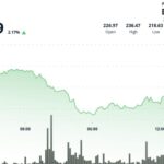 Aave dépasse les 230 $ confirmant un retournement par double creux