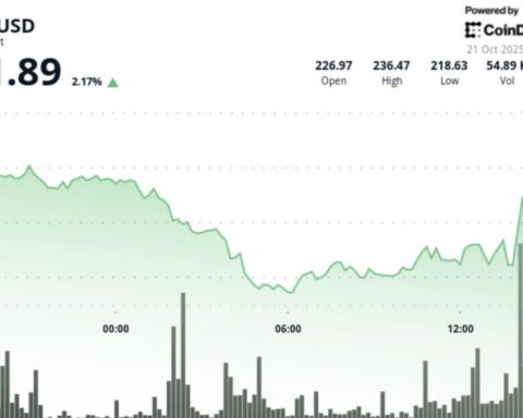 Aave dépasse les 230 $ confirmant un retournement par double creux