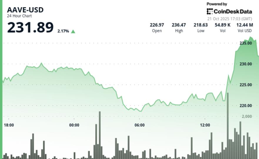 Aave dépasse les 230 $ confirmant un retournement par double creux