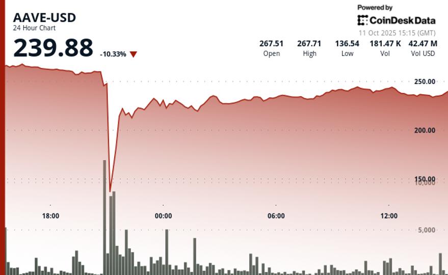 Aave subit un crash éclair de 64 % lors du plus grand test de résistance du protocole DeFi