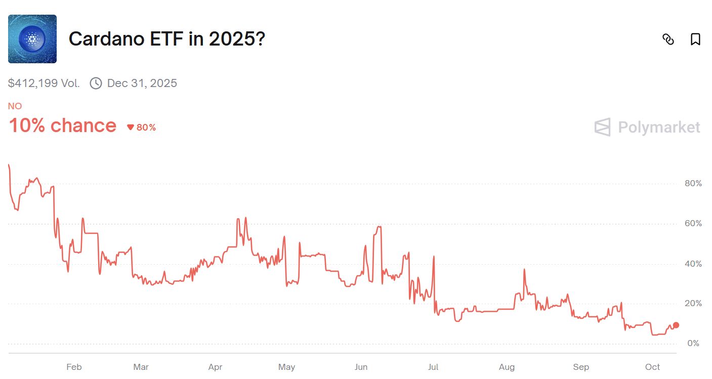 Analyse : le marché sous-estime un éventuel retard de l'ETF Cardano (ADA) jusqu'en 2026