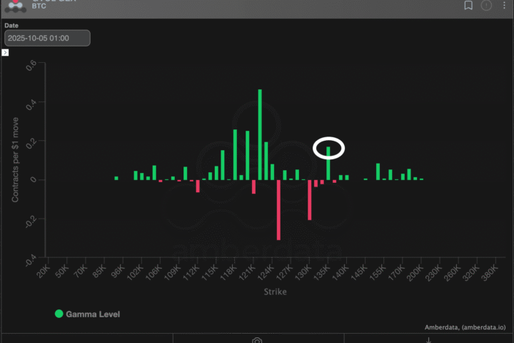 Bitcoin atteint des sommets historiques : trois niveaux critiques à surveiller