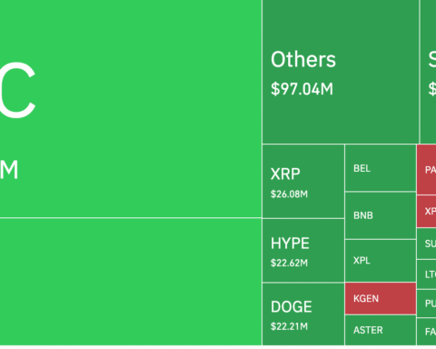 Bitcoin chute sous 106 000 $ alors que les paris optimistes en crypto se soldent par 800 M$ en liquidations