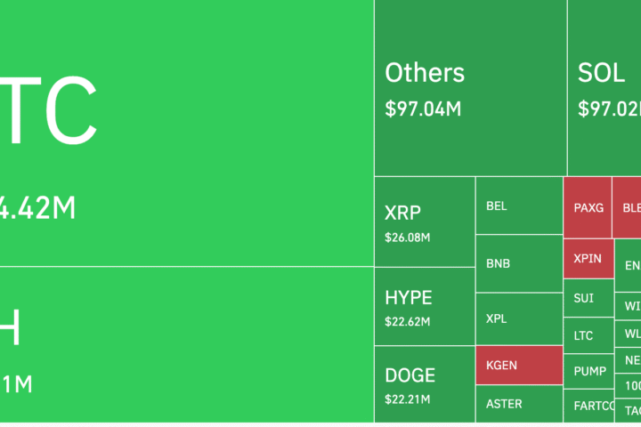 Bitcoin chute sous 106 000 $ alors que les paris optimistes en crypto se soldent par 800 M$ en liquidations