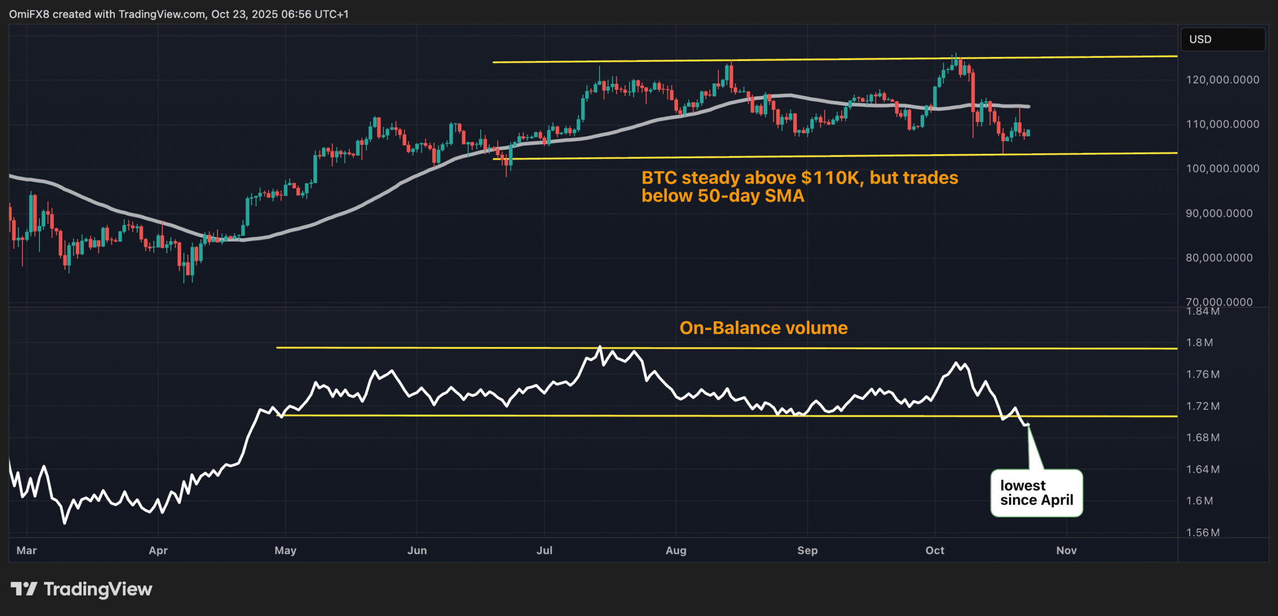 Bitcoin pourrait-il plonger en dessous de 100 000 $ ? Le volume d'On-Balance atteint son niveau le plus bas depuis avril