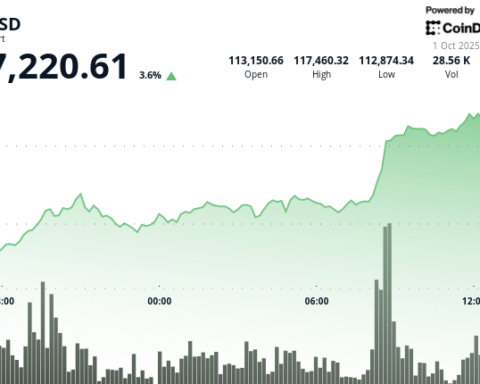 Bitcoin retrouve le niveau de 117 000 $ alors que de nouveaux indicateurs économiques signalent une croissance faible