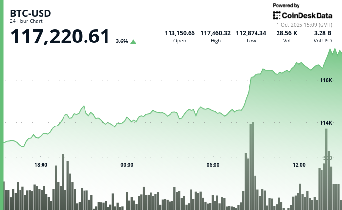 Bitcoin retrouve le niveau de 117 000 $ alors que de nouveaux indicateurs économiques signalent une croissance faible