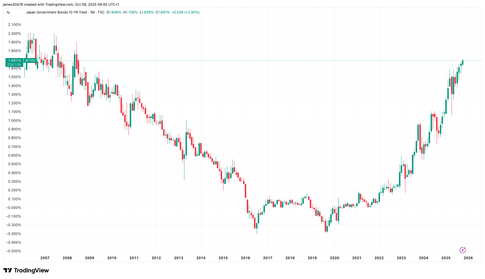 Bitcoin sous pression alors que le rendement obligataire japonais atteint son plus haut depuis 17 ans, le yen se déprécie