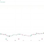 Bitfarms annonce une offre de 300 millions de dollars en obligations convertibles, chute de 4% des actions avant le marché