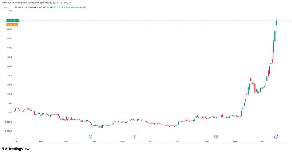 Bitfarms annonce une offre de 300 millions de dollars en obligations convertibles, chute de 4% des actions avant le marché
