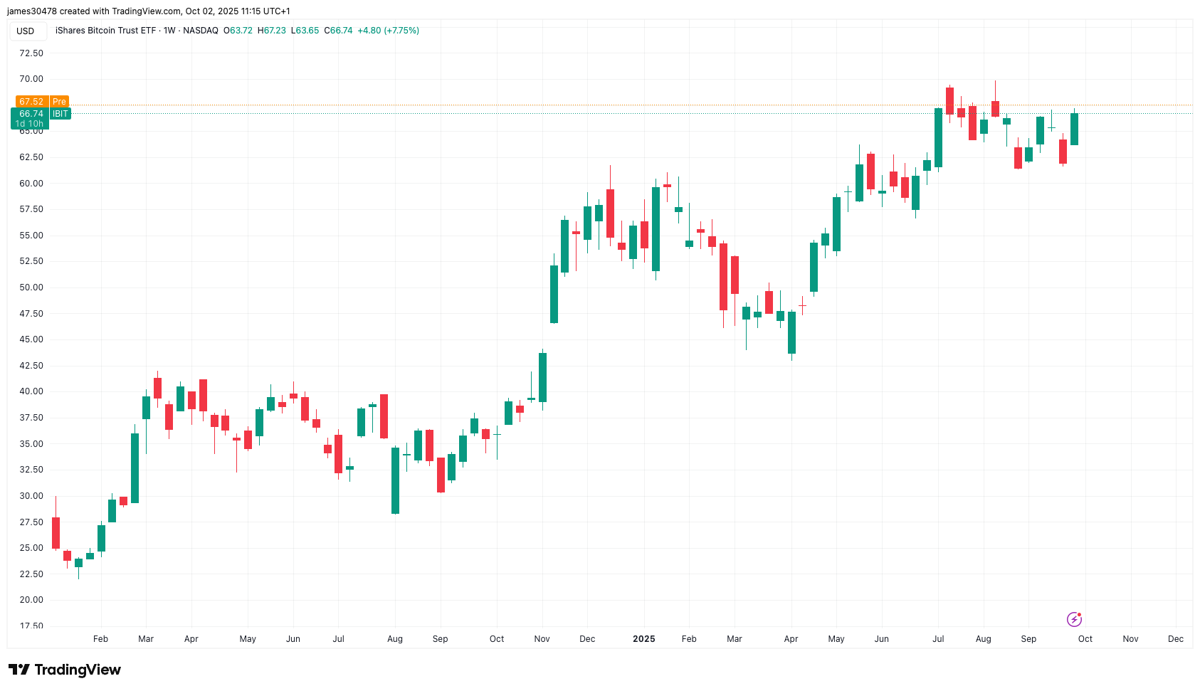 BlackRock entre dans le top 20 des ETF par actifs avec un afflux de 405,5 millions de dollars