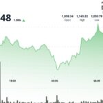 BNB augmente de 1,4 % alors que les marchés de la cryptomonnaie rebondissent sur une possible évolution de la politique monétaire de la Fed