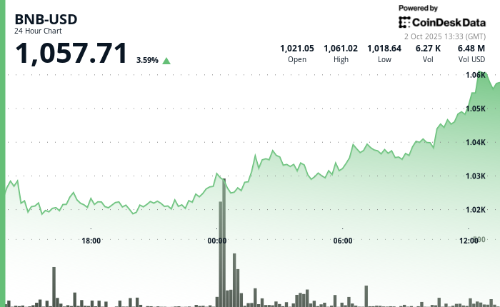 BNB augmente de 3,5 % alors que les anticipations de baisse des taux de la Fed soutiennent une reprise au-delà des résistances clés