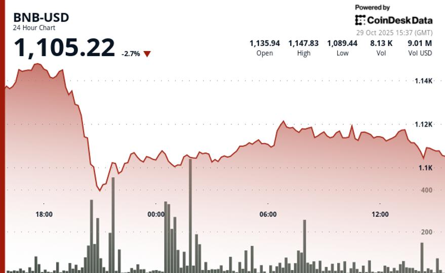 BNB chute de 2,7 % alors que les traders se concentrent sur les aspects techniques du marché des cryptomonnaies
