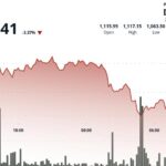 BNB chute de 3,3 % alors que le marché subit une forte vente