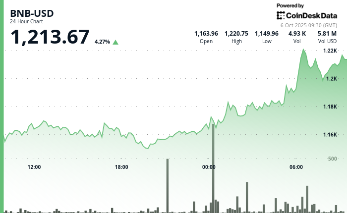 BNB dépasse les 1 200 $ avec une hausse de 4 % grâce à une activité accrue sur la chaîne