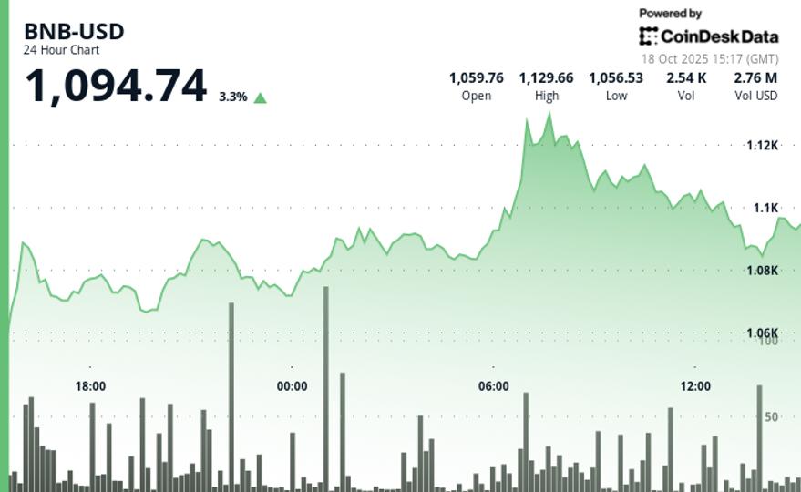 BNB surperforme le marché alors que l'adoption des RWA augmente et que Coinbase envisage une inscription