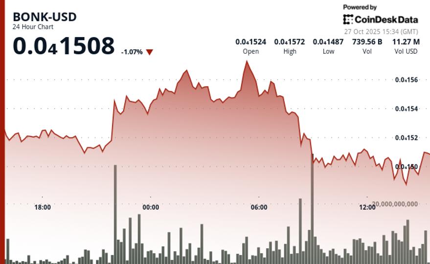 BONK rebondit après avoir franchi un seuil critique, les traders visent 0,000015