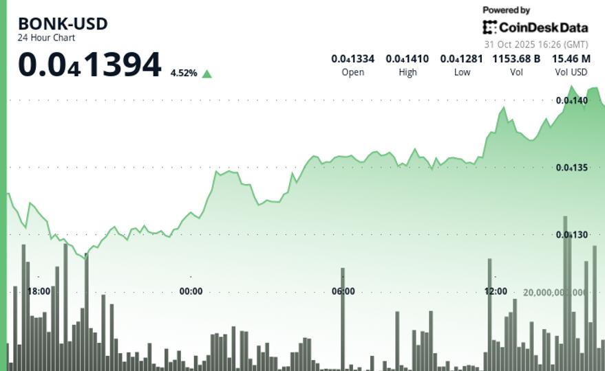 BONK reprend des forces avec une hausse de 4,6 % à 0,00001394 $