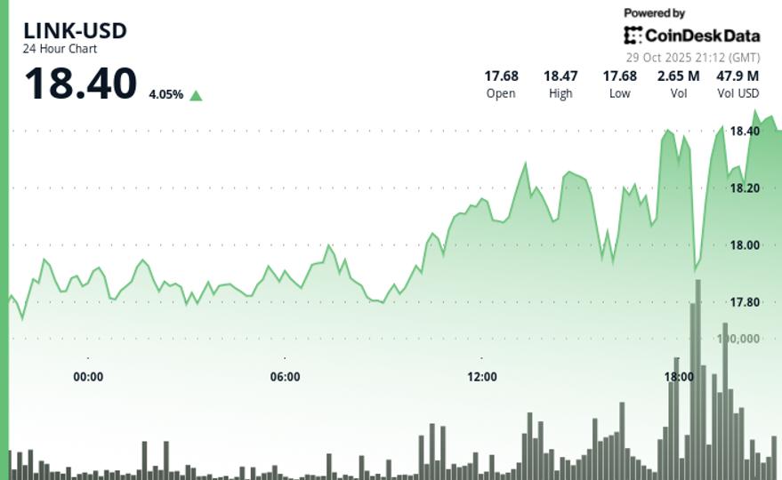 Chainlink падает, затем восстанавливается на 4% amid волатильности FOMC на крипторынке