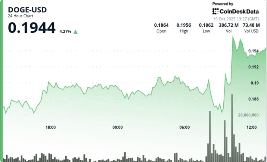 DOGE se stabilise à 0,19 $ alors que les investissements institutionnels augmentent avant une tentative de reprise