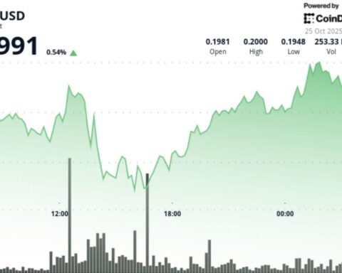 Dogecoin atteint 0,20 $ avec un volume de transactions triplement moyen, confirmant une dynamique haussière