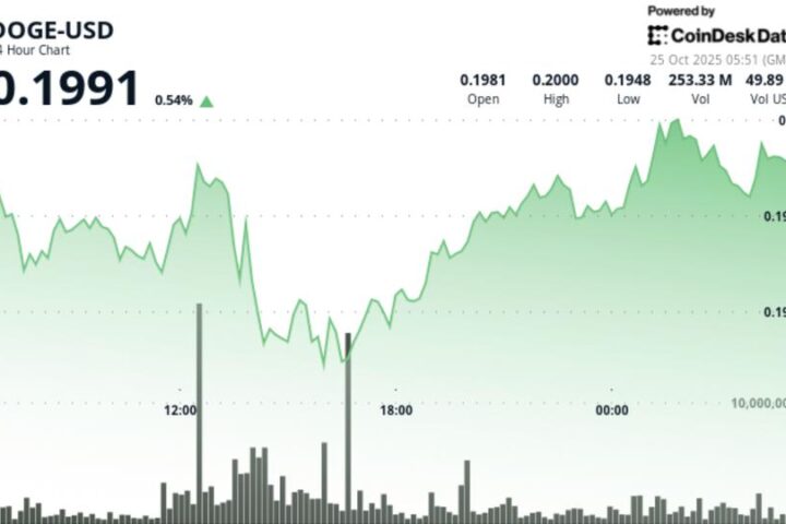 Dogecoin atteint 0,20 $ avec un volume de transactions triplement moyen, confirmant une dynamique haussière
