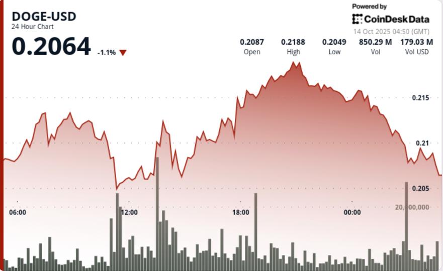 Dogecoin confronté à un rejet à 0,22 $ alors que la société du trésor de Dogecoin envisage une introduction en bourse