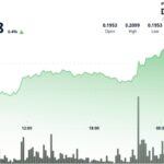 Dogecoin dépasse la résistance des 0,21 $ et marque une tendance haussière significative