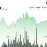 Dogecoin dépasse le seuil de 0,195 $ avec des volumes d'échanges élevés, un schéma Wyckoff présage une montée future