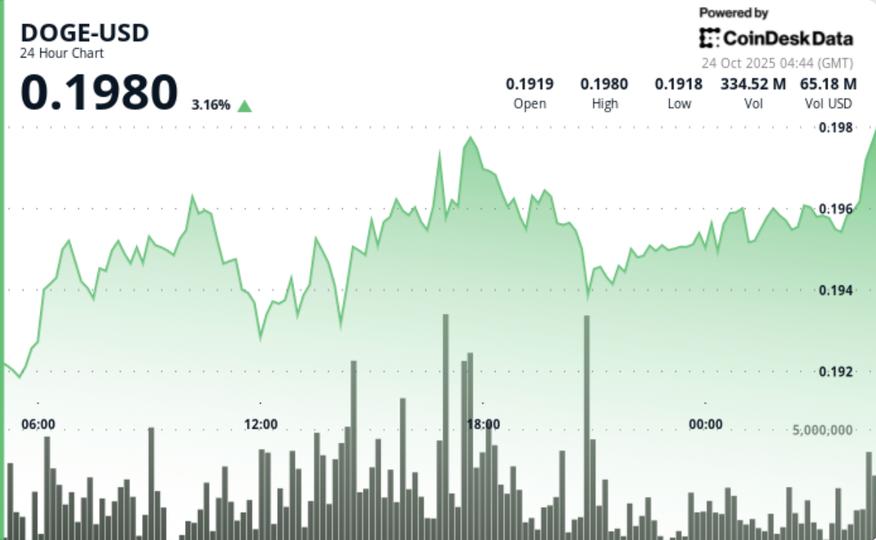 Dogecoin dépasse le seuil de 0,195 $ avec des volumes d'échanges élevés, un schéma Wyckoff présage une montée future