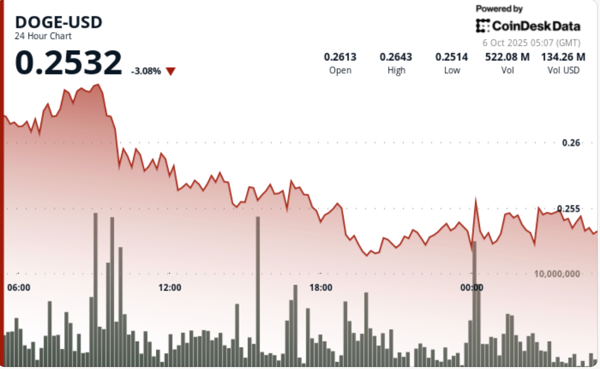 Dogecoin maintient un soutien à 0,25 $ alors que des baleines ajoutent 30 millions de DOGE dans un schéma de triangle ascendant